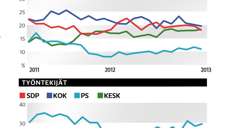 Puoluekannatus -grafiikka.