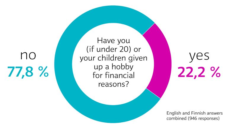 Have you or your children given up a hobby for financial reasons?