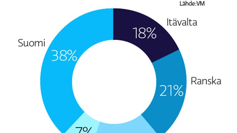 Kreikan vakuuksien sijoitusten jakautuminen -grafiikka.