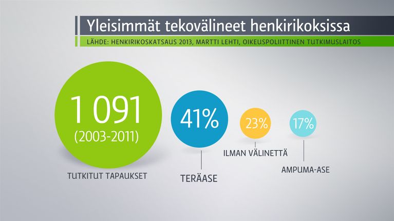 Eri välineiden käyttöä henkirikoksissa esittelevä grafiikka.