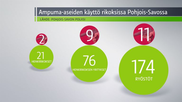 Ampuma-aseiden käyttöä rikoksissa esittelevä grafiikka.