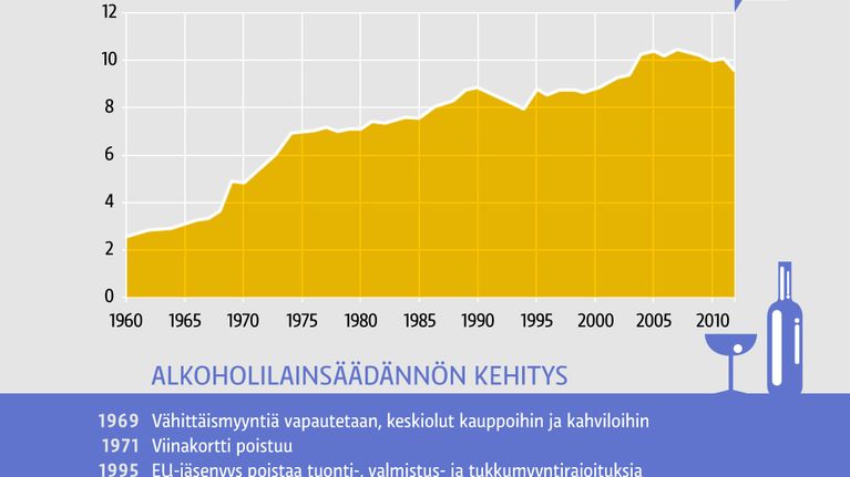 Grafiikka alkoholin kokonaiskulutuksesta 1960-2010.