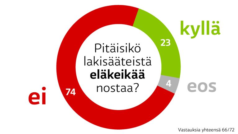 A-studion kysely SDP:n puoluevaltuutetuilta. Pitäisikö lakisääteistä eläkeikää nostaa. Ei 74 prosenttia, kyllä 23 ja ei osaa sanoa 4.