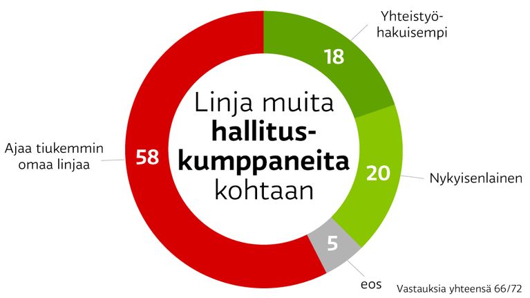 A-studion kysely SDP:n puoluevaltuutetuilta. Linja muita hallituskumppaneita kohtaan. Ajaa tiukemmin omaa linjaa 58 prosenttia, nykyisenlainen 20 prosenttia, yhteistyöhakuisempi 18 ja ei osaa sanoa 5.