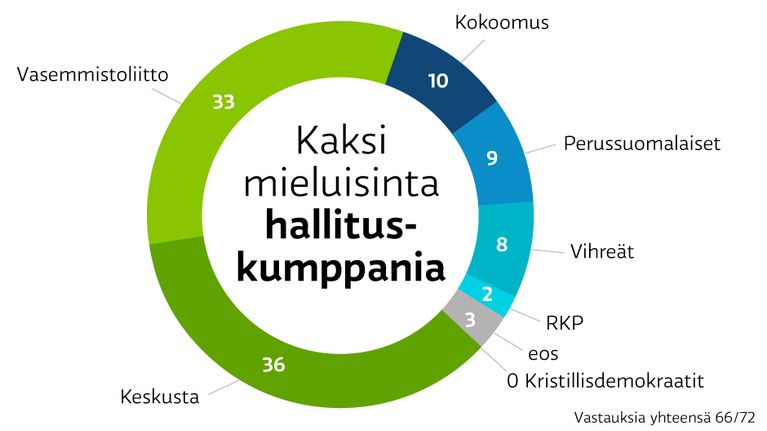 A-studion kysely SDP:n puoluevaltuutetuilta. Kaksi mieluisinta hallituskumppania. Vasemmistoliitto 36 prosenttia, keskusta 33, kokoomus 10, perussuomalaiset 9, vihreät 8, rkp 2 ja ei osaa sanoa 3. Kristilliset 0.