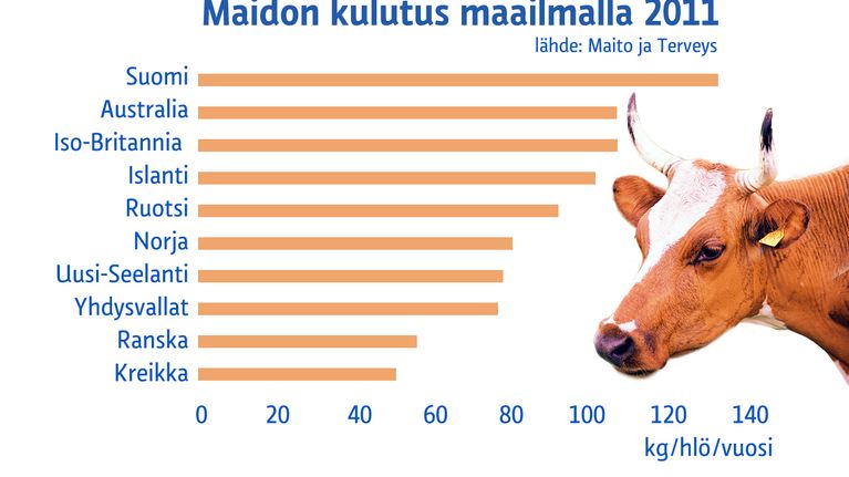 Maidon kulutus maailmalla 2011 -grafiikka.