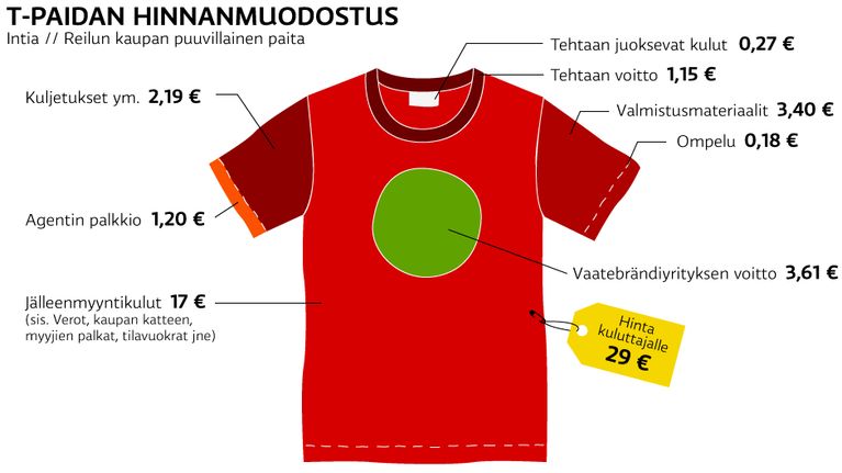 Näin muodostuu Intiassa valmistetun t-paidan hinta.