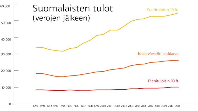 Tuloryhmien keskimääräiset nettotulot 1990-2011. Grafiikka: Stina Tuominen / Yle.