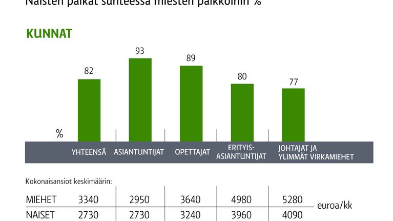 Naisten palkat suhteessa miesten palkkoihin -grafiikka kuntasektorilla. 
