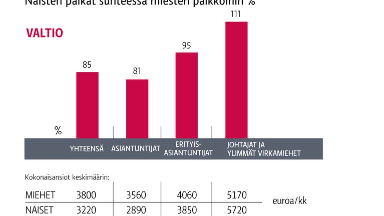 Naisten palkat suhteessa miesten palkkoihin -grafiikka valtion sektorilla. 