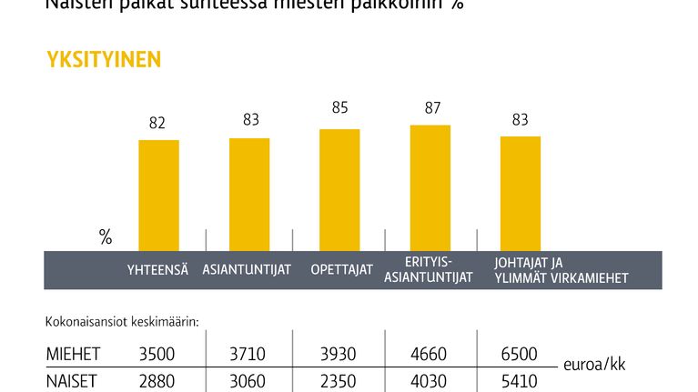 Naisten palkat suhteessa miesten palkkoihin -grafiikka yksityisellä sektorilla. 