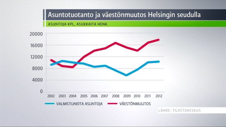 Asuntotuotanto ja väestönmuutos Helsingin seudulla.