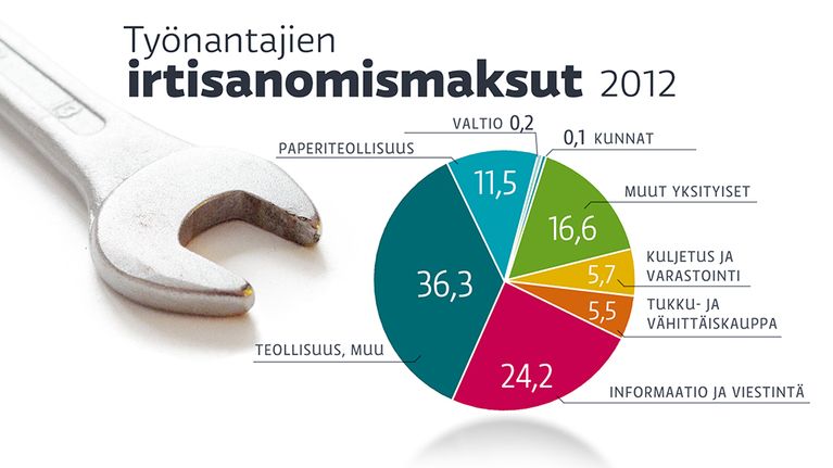 Grafiikka työnanantajien irtisanomismaksuista työttömyysvakuusrahaston mukaan vuonna 2012. 
