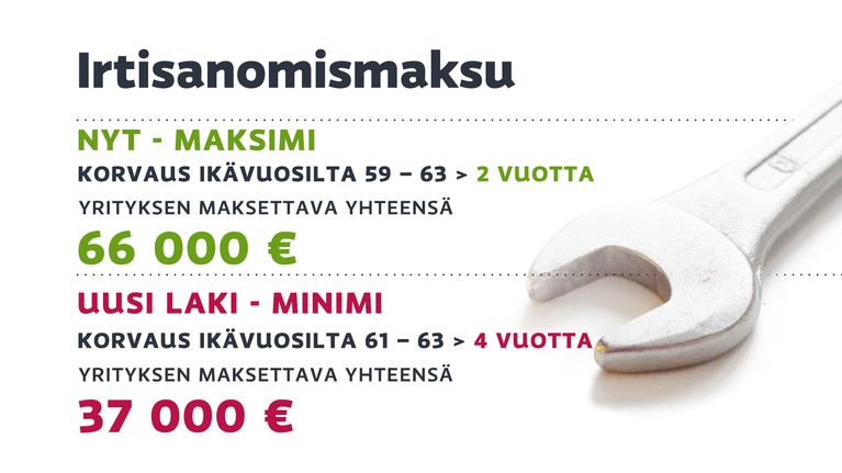 Irtisamismaksu -grafiikka.