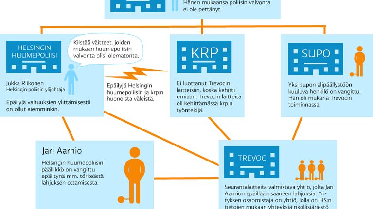 Grafiikkaa huumepoliisin päällikköön kohdistuneista epäilyistä