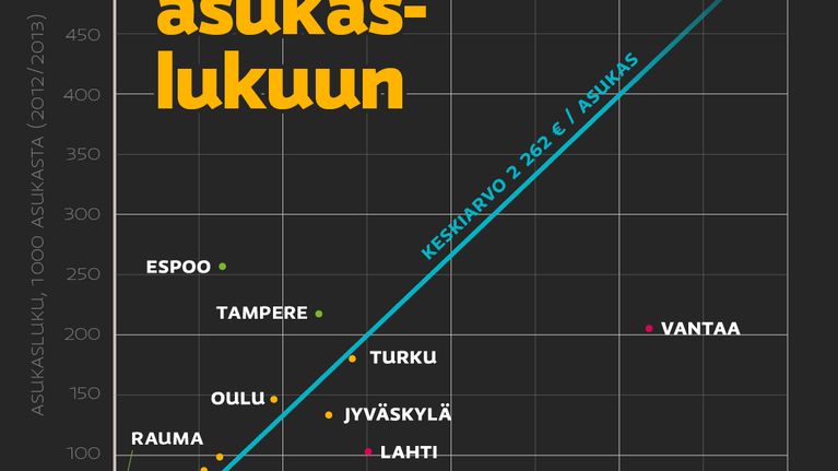 Velan suhde asukaslukuun vuonna 2012.