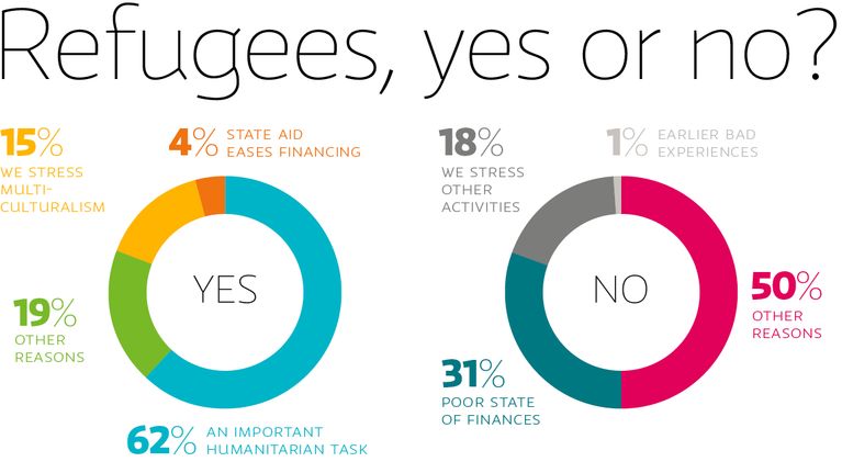 Refugees, yes or no?