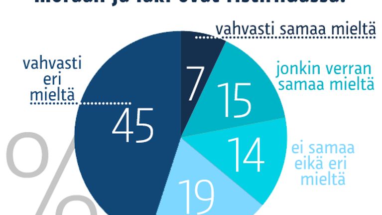 Grafiikka lain ja moraalin tutkimuskyselystä.