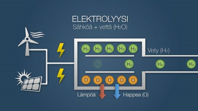 Synteettisen metaanin valmistus alkaa elektrolyysistä. Siihen otetaan sähköt tuulesta tai auringosta.