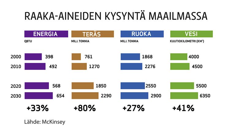 Energia teräs ruoka ja vesi kysynnän kasvuarvio vuodesta 2010 vuoteen 2030