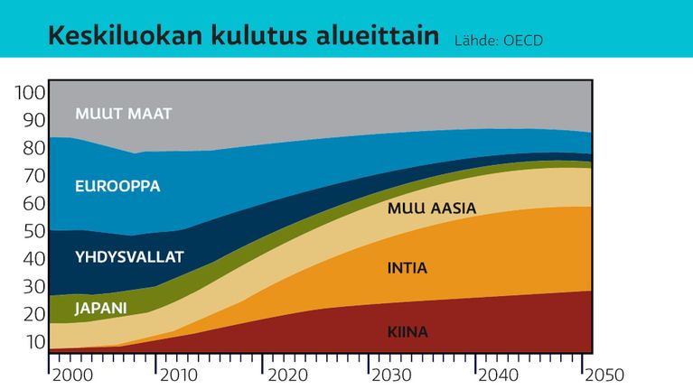 Keskiluokan kulutus maanosittain 