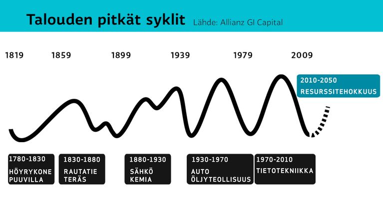 Maailmantalouden pitkät syklit