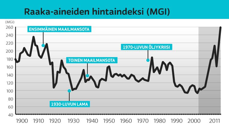 Raaka-aineiden hintojen kehitysindeksi MGI