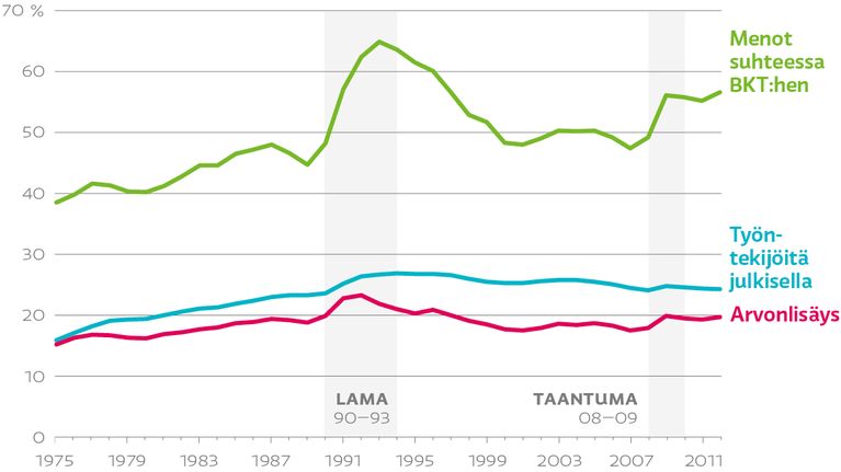 Julkisyhteisöjen menot suhteessa BKT:hen, työntekijöitä julkisella ja arvonlisäys (%) 1975–2012