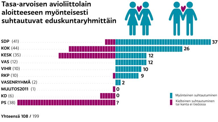 Tasa-arvoisen avioliittolain aloitteeseen myönteisesti suhtautuvat eduskuntaryhmittäin.