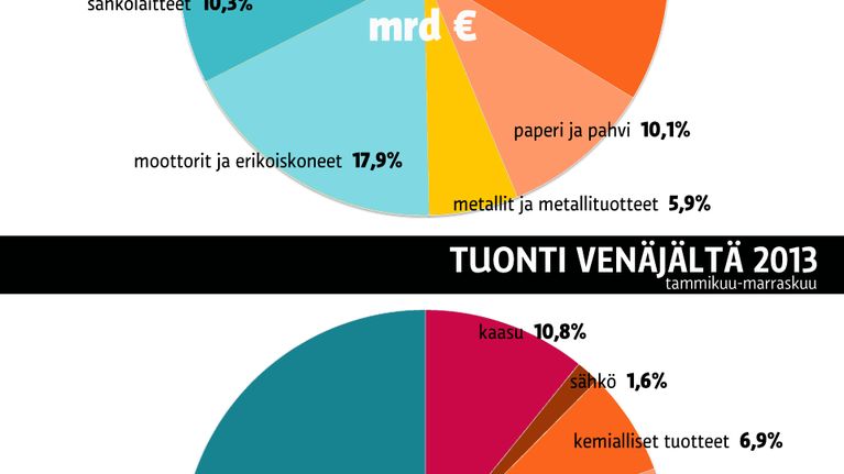 Grafiikka Suomen ja Venäjän välisestä kaupankäynnistä.