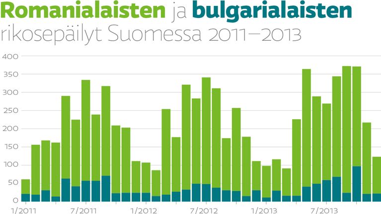 Romanialaisten ja bulgarialaisten rikosepäilyt Suomessa 2011–2013.