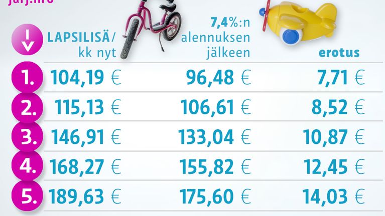 Taulukko lapsilisien määrästä nyt ja kehysriihen leikkausten jälkeen. Lopussa erotussumma.