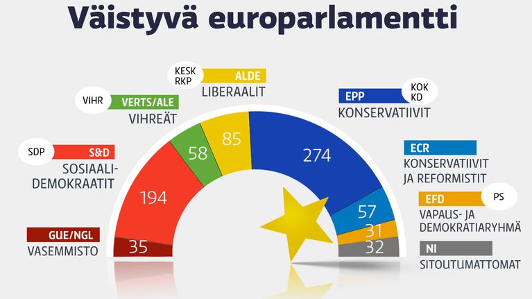 Europarlamentin paikkajako kaudella 2009-2014. Valkoisella pohjalla parlamenttiryhmiin kuuluvat suomalaispuolueet. Kuva: Yle Uutisgrafiikka