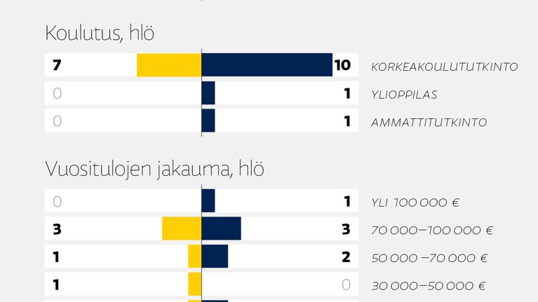 Keskustan eurovaaliehdokkaiden taustatiedot. Lähde: Ylen vaalikone. 