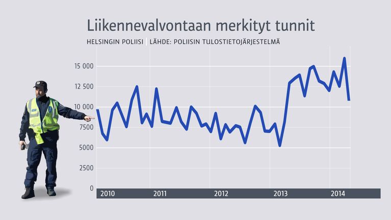 Grafiikka Liikennevalvontaan merkityistä tunneista.