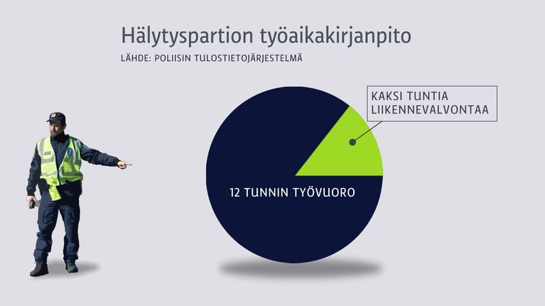 Grafiikka Hälytyspartion työaikakirjanpidosta.