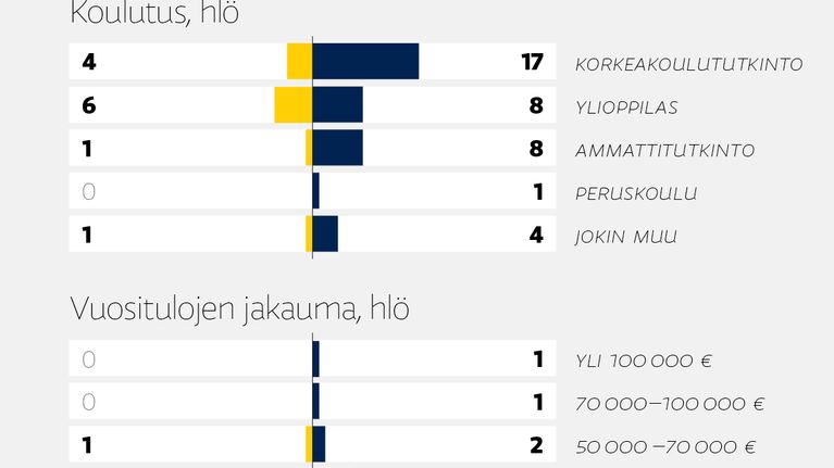 Pienpuolueiden eli Piraattipuolue, Itsenäisyyspuolue, Muutos 2011, Köyhien Asialla, Sinivalkoinen Rintama sekä Kristiina Ilmarinen valitsijayhdistys eurovaaliehdokkaiden taustatiedot. Lähde: Ylen vaalikone. 