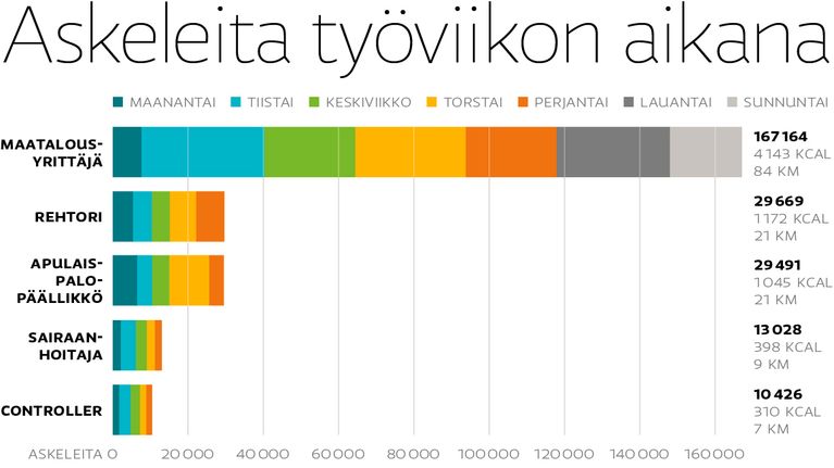 Askelmittaukset tulokset.