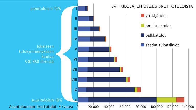 Eri tulolajien osuus bruttotuloista