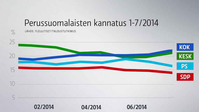 Perussuomalaisten kannatus