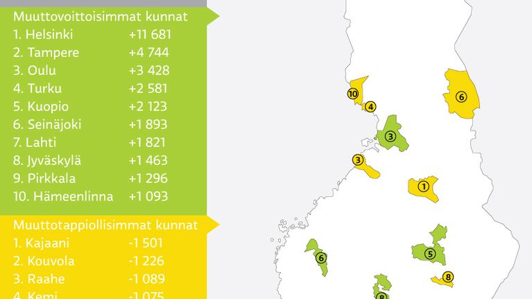 Grafiikka muuttovetovoimasta.