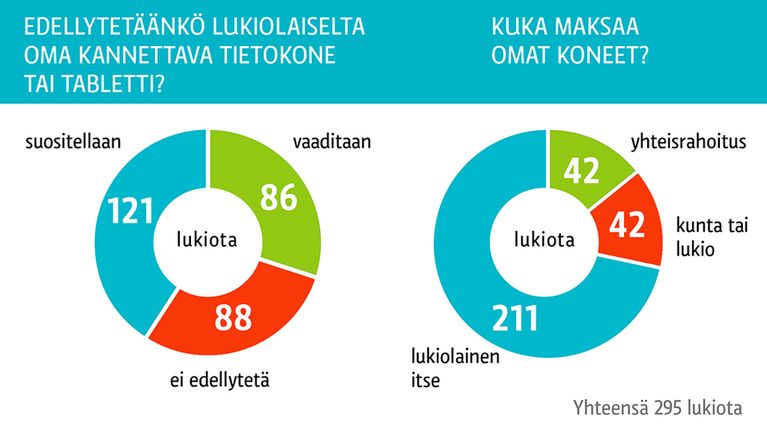 "Edellytetäänkö lukiolaiselta oma kannettava tietokone tai tabletti?" -grafiikka. 
