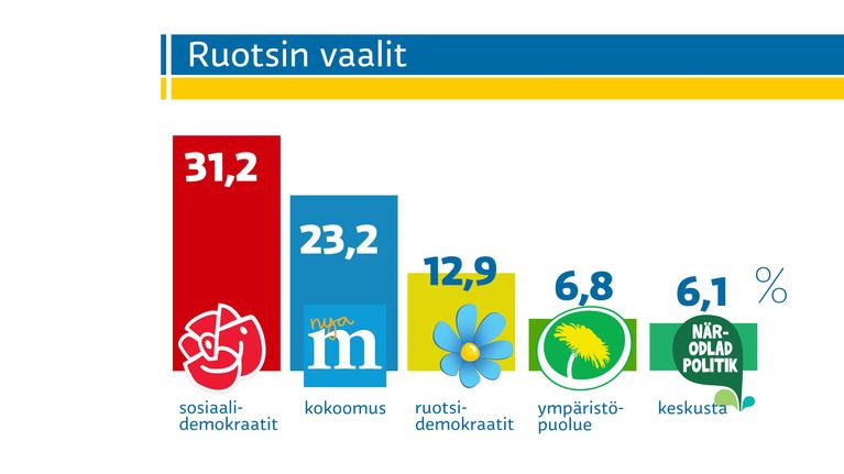 Ruotsin vaalitulos.