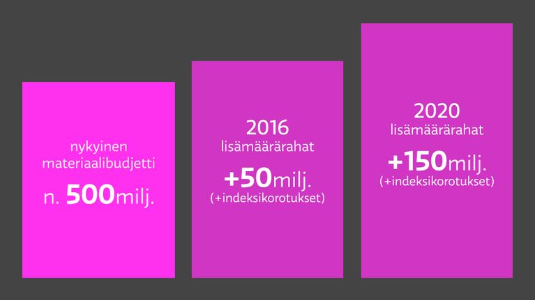 Materiaalibudjetti -grafiikka.