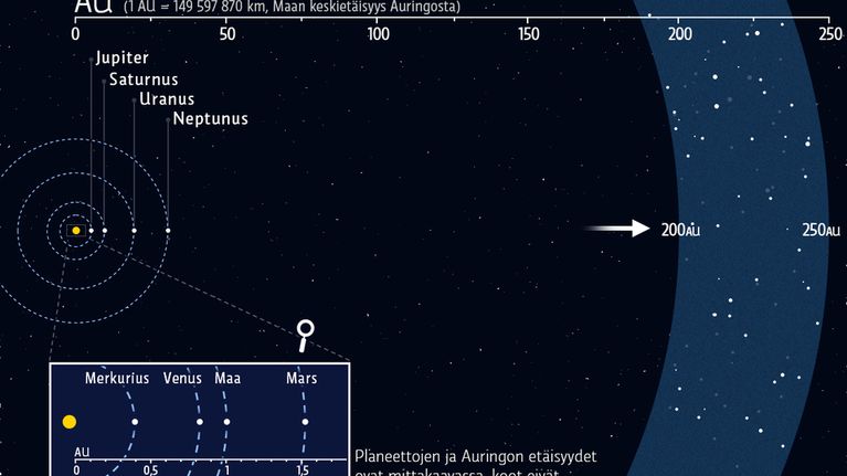 Karttagrafiikka planeettojen etäisyyksistä.