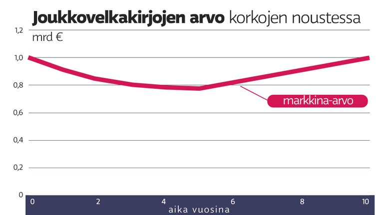 Joukkovelkakirjojen arvo -grafiikka