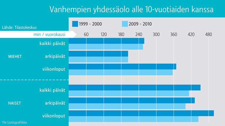 Vanhempien yhdessäolo alle 10-vuotiaiden lasten kanssa.