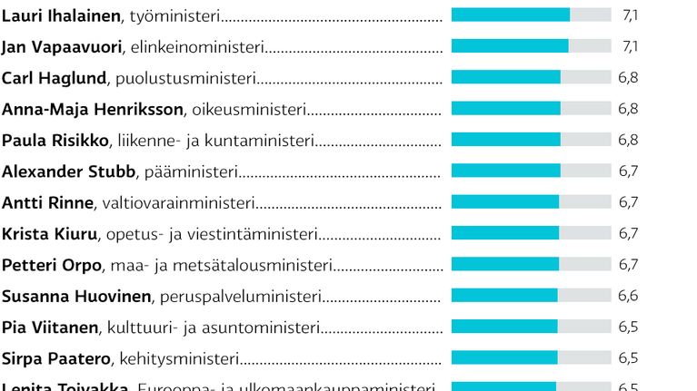 Lista kouluarvosanoista ministereille.