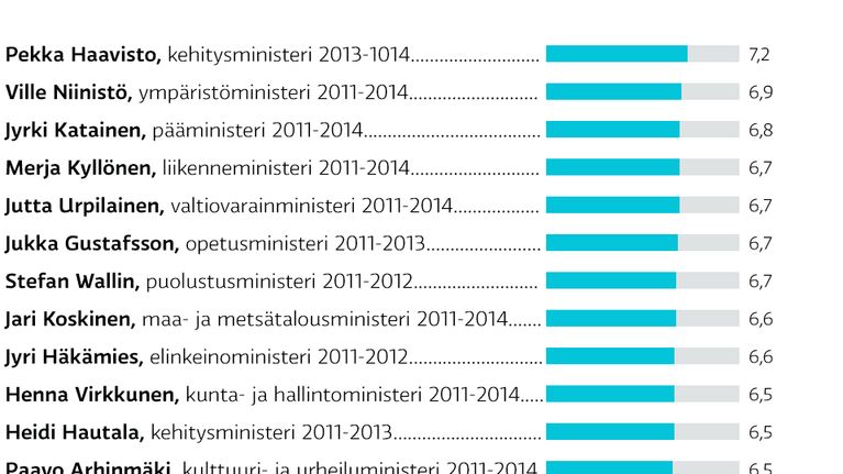 Lista kouluarvosanoista aiemmille hallituskauden ministereille.