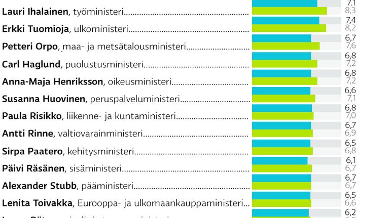 Kansan ja poliitikkojen kouluarvosanat ministereille.
